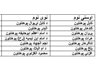 تغییر نام دانشگاه ها 